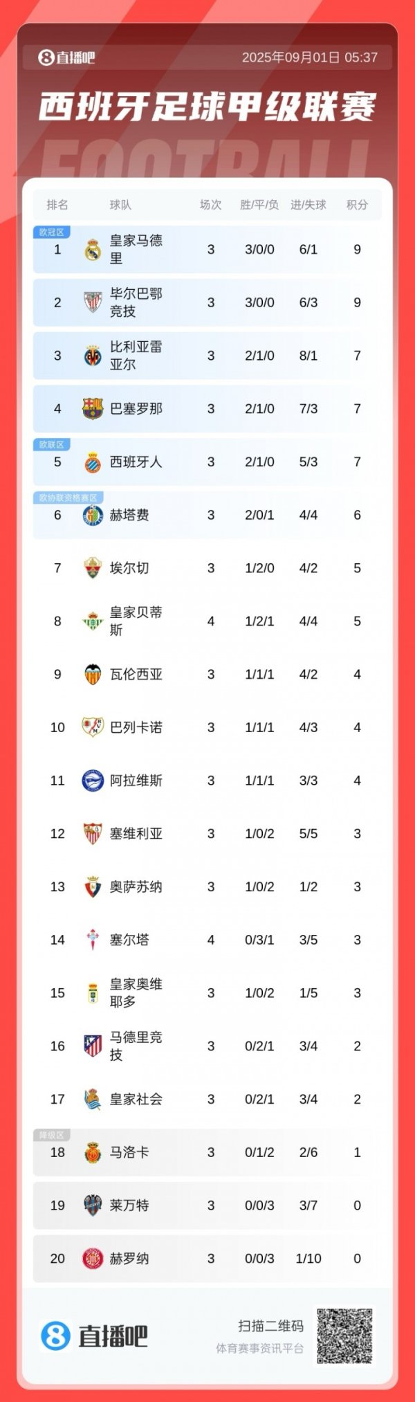 西甲积分榜：皇马、毕巴全胜分列前二，巴萨战平暂排第四