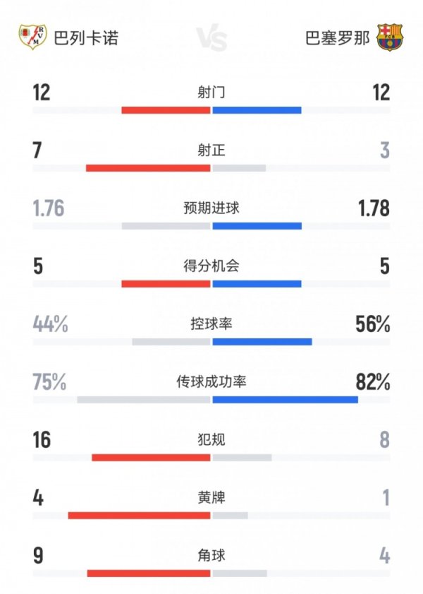 巴萨1-1巴列卡诺数据：射球  12-12射正3-7，积分  机会5-5，底线球4-9
