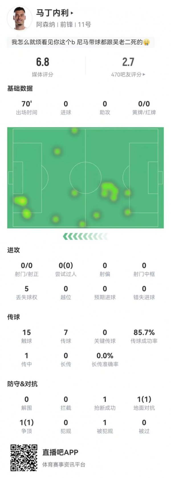 马丁内利本场数据：0射球  0过人 7传送球  5丢失球权+1造违例   获6.8分