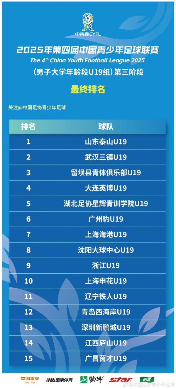 山东泰山成功蝉联第一名     第四届中青赛男子大学年龄段U19最终排名​​​