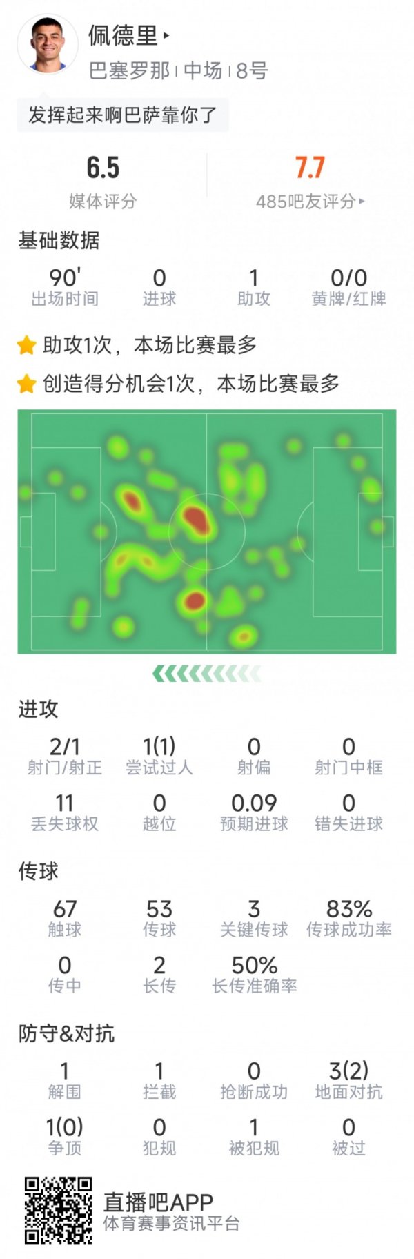 孤掌难鸣，佩德里本场数据：1次助功  ，3次关键传送球  ，2射1正