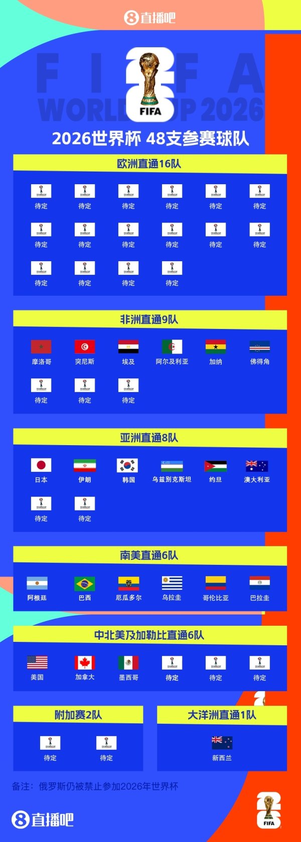 世界杯赛  已定22席！54万人口小国佛得角晋级下一轮  ！非洲区名额仅剩3席