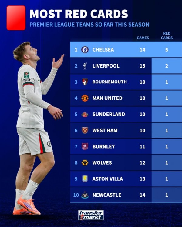 本赛季英超球队各项赛事驱逐  ：切尔西5红遥遥领跑  ，利物浦2红第二