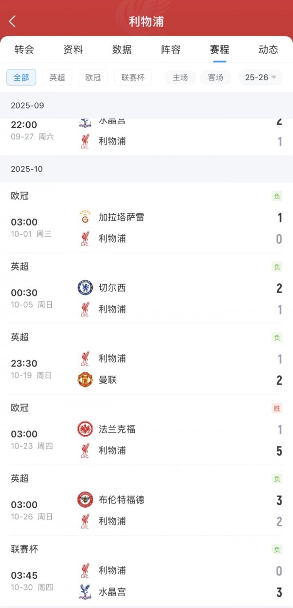 7战6负！9月27日以来五大职业联赛  输运动活动    场  次：利物浦6负排名第一